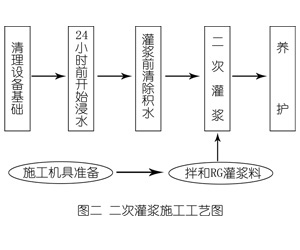 石阡灌浆料施工工艺—文字完整版